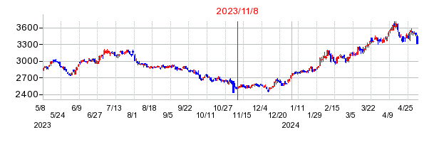 2023年11月8日 15:01前後のの株価チャート